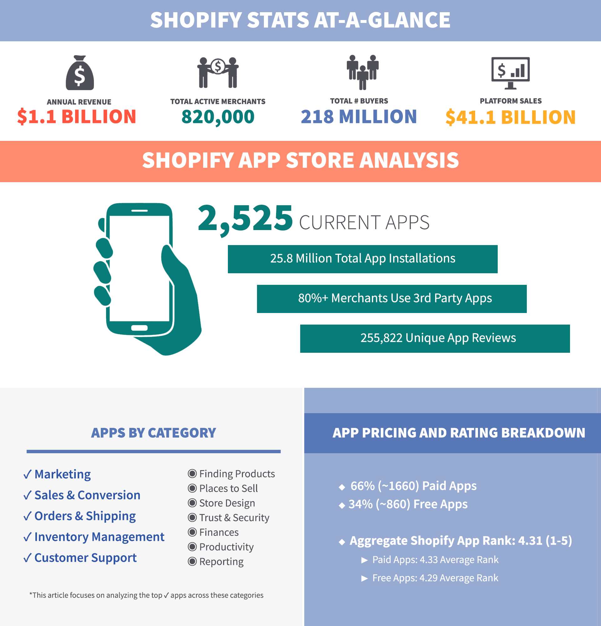 Shopify site stats and app store analysis