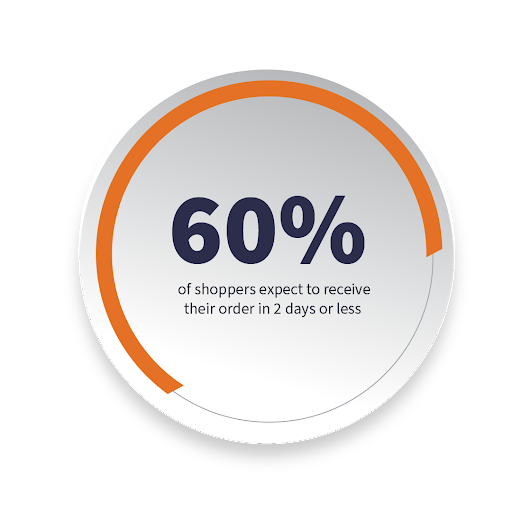 60% of shoppers expecting to receive their orders in 2 days or less