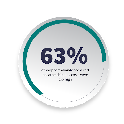 63% of shoppers citing high shipping costs as their primary reason for abandoning their cart at checkout