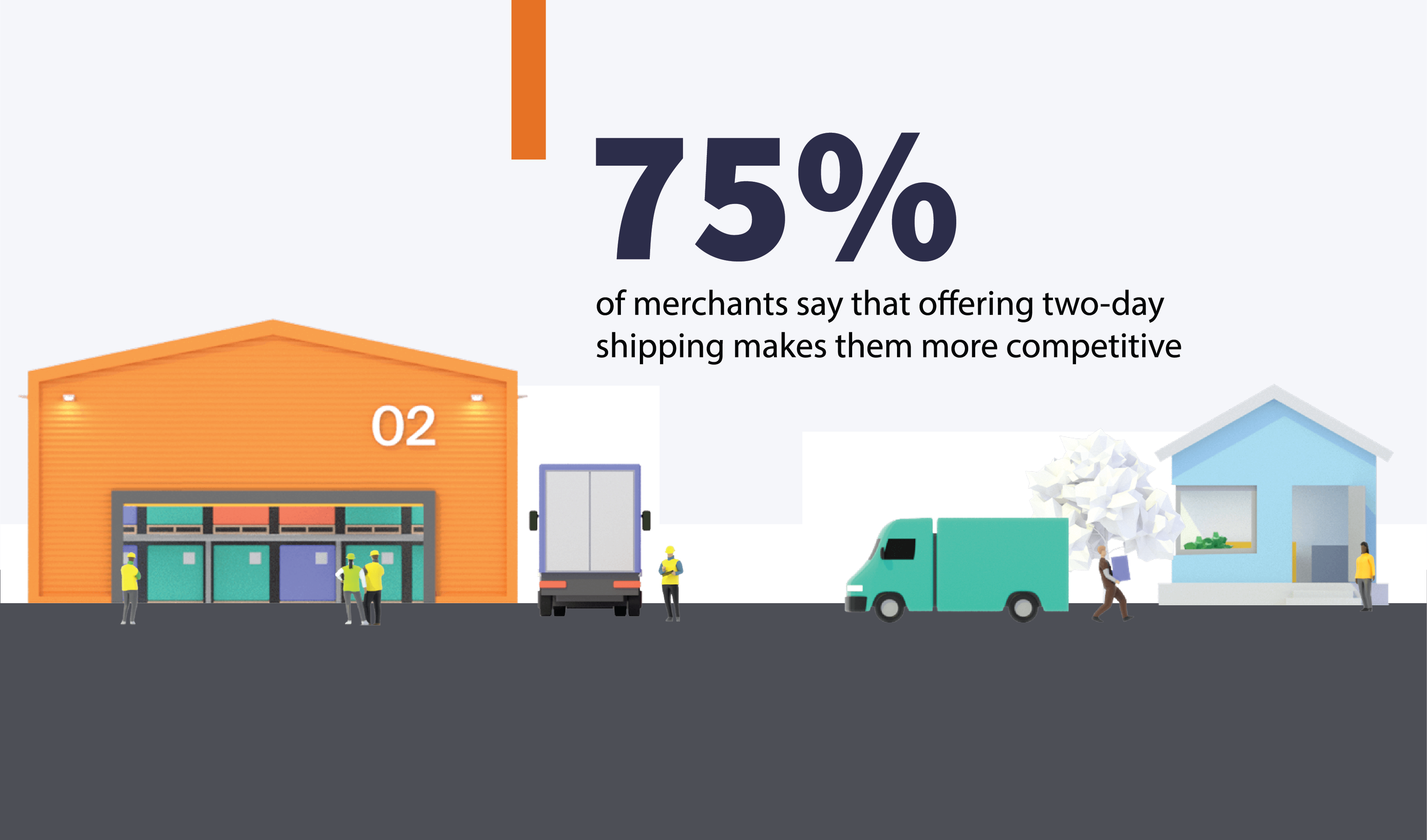 75% of merchants say that offering two-day shipping makes them more competitive