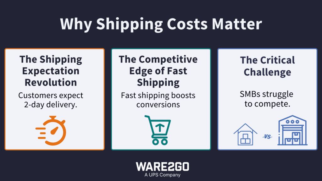 An image showing the comparison of fast shipping expectations versus SMB limitations