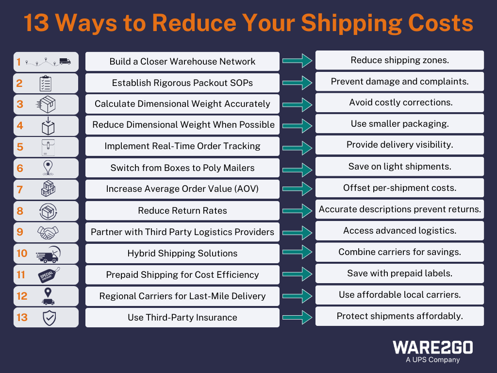 An image showing the 13 various ways to reduce shipping costs