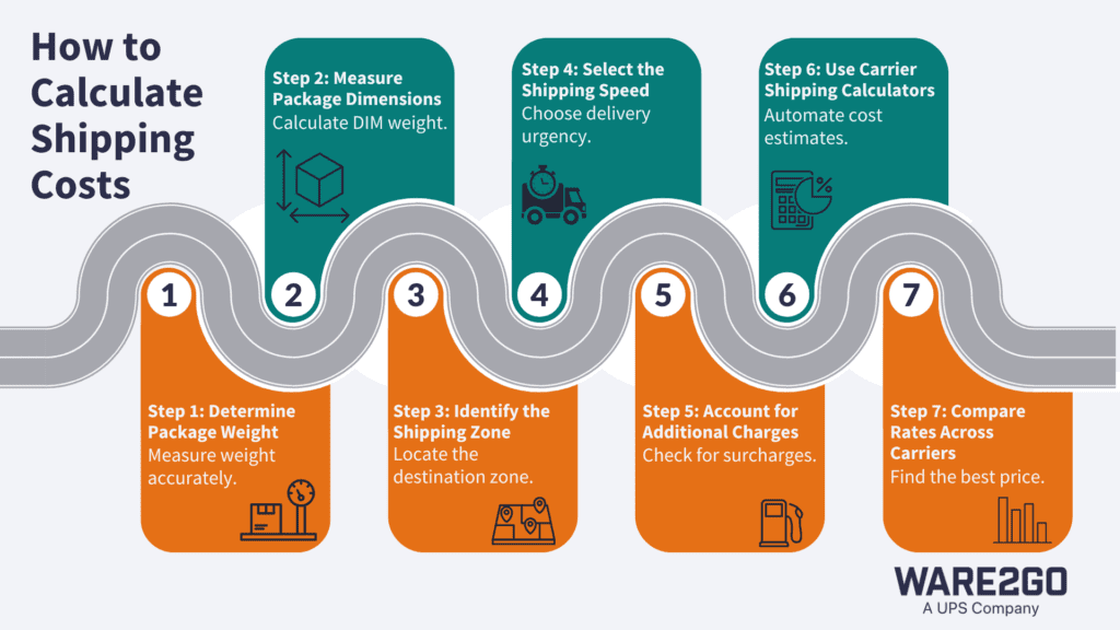 An image that shows the step-by-step to calculate shipping cost.