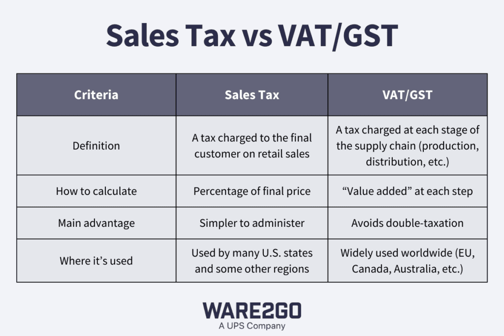 A table comparing sales tax to VAT/GST