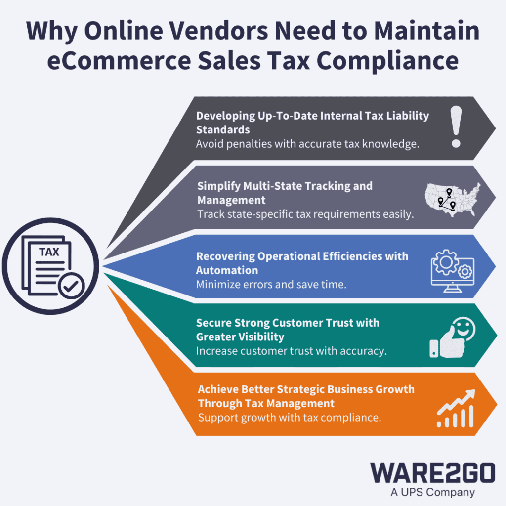 An image detailing why online vendors should comply with eCommerce sales tax requirements. Includes tax liability standards, multi-state tracking, automation, customer trust, and growth planning