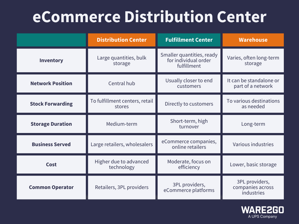 A comparison of eCommerce distribution centers, fulfillment centers, and warehouses