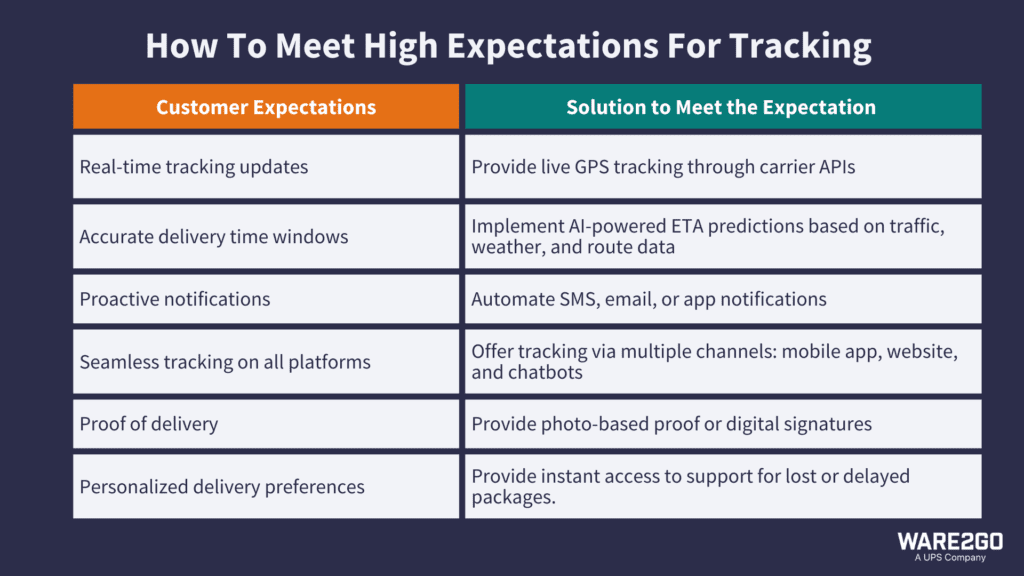 Comparison table of expectations v solution