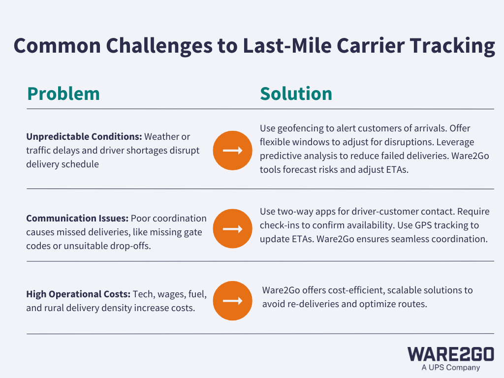 Infographic that shows the various obstacles to successful last-mile carrier tracking