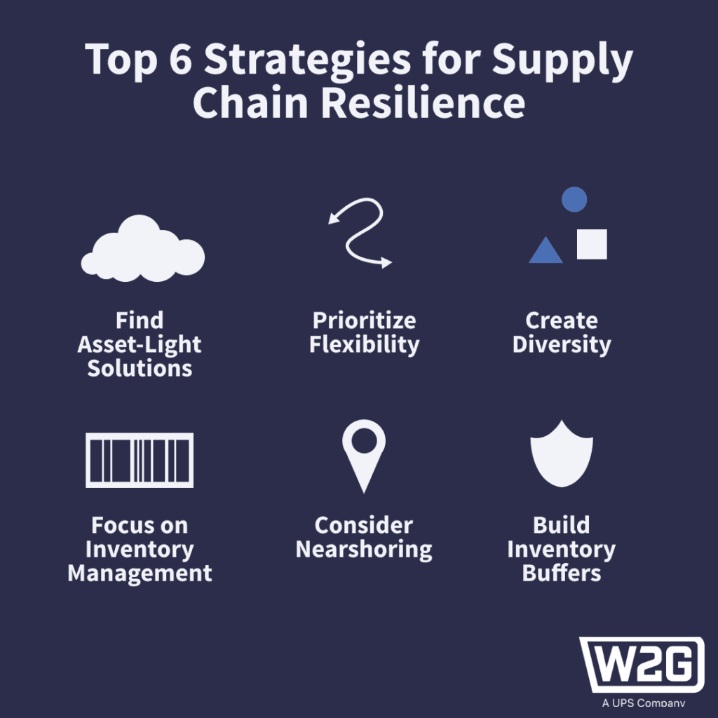 Infographic of top 6 strategies for supply chain resilience