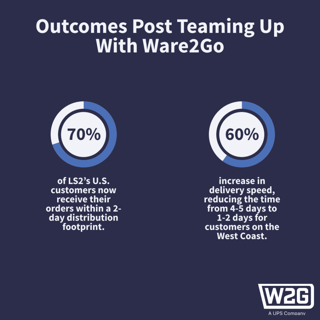 Image of LS2 Helmets case study results