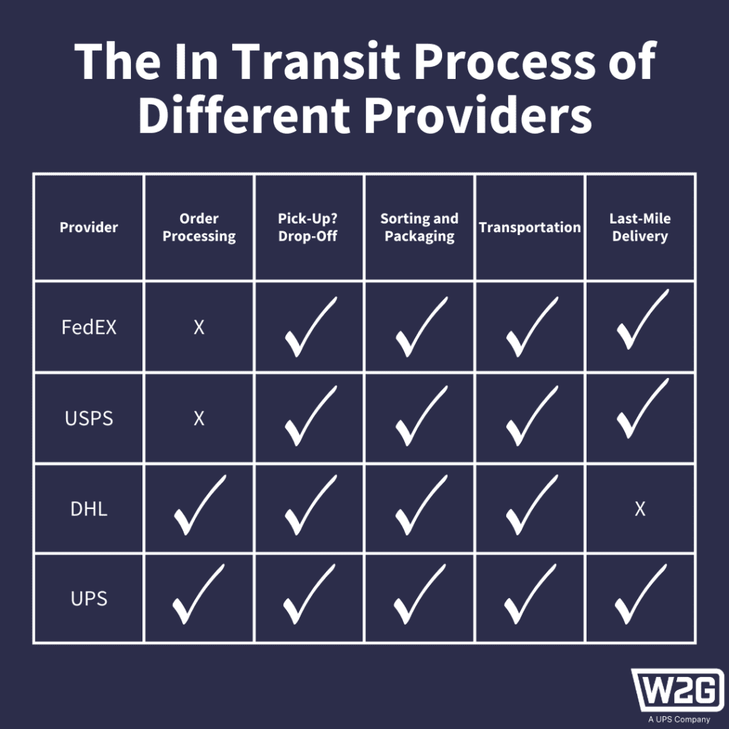 A comparison table of the in transit process of major providers