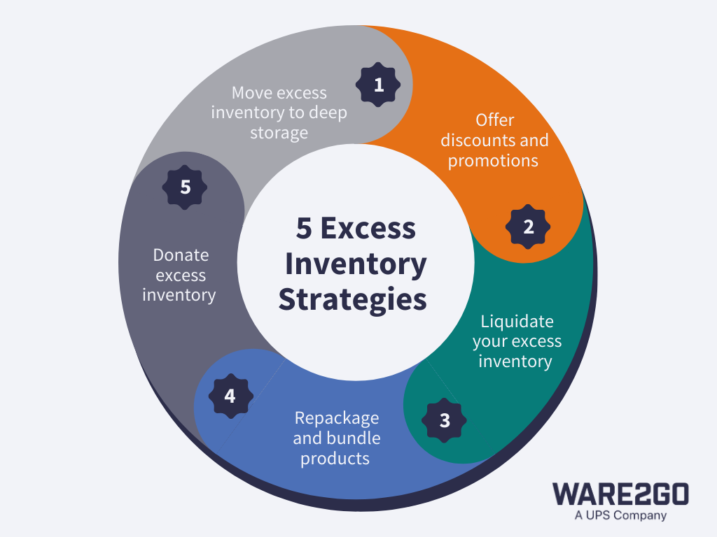 excess inventory strategies