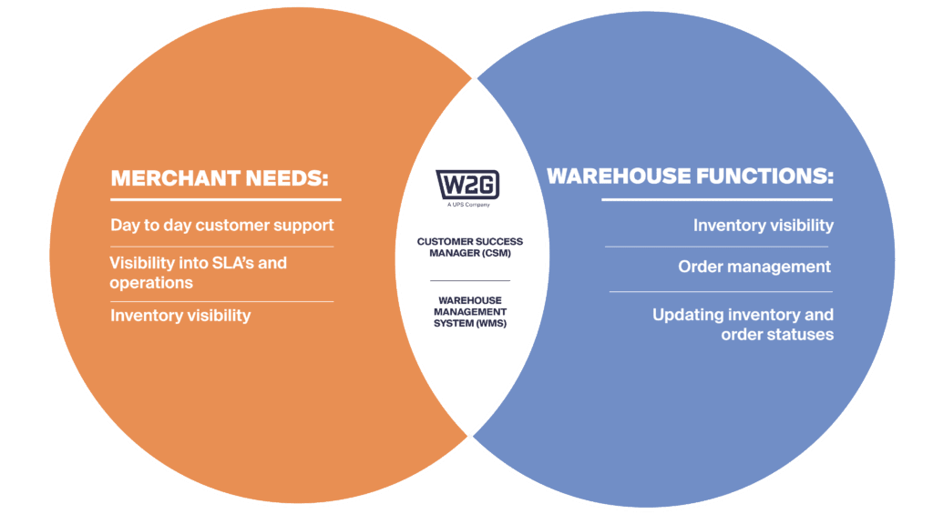 Illustration of on-demand warehousing's customer support benefits
