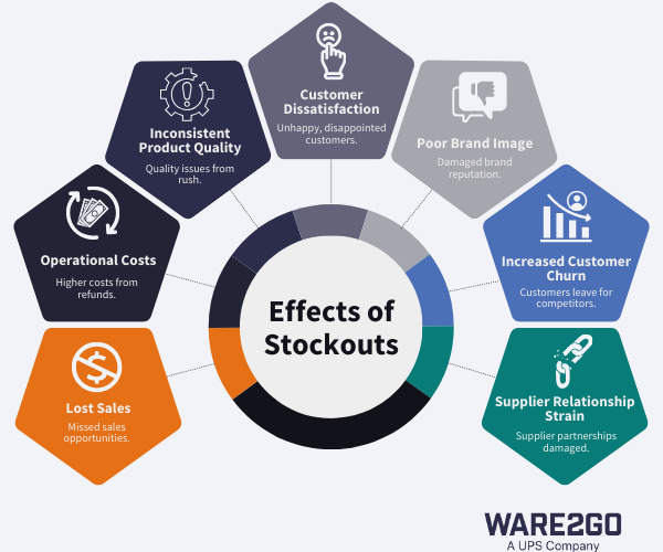 Image showing negative effects of stockouts