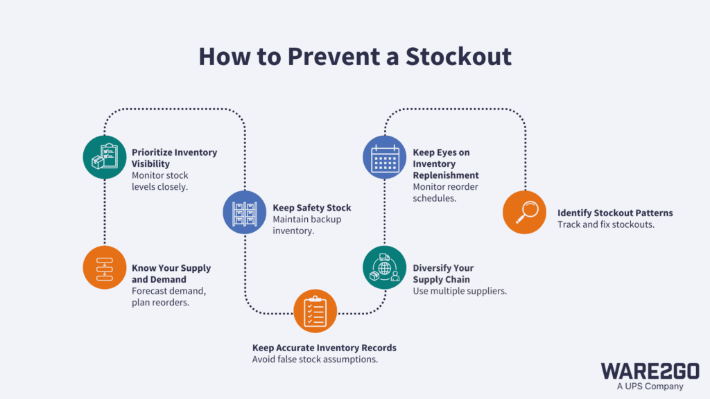 Image outlining strategies to prevent stockouts