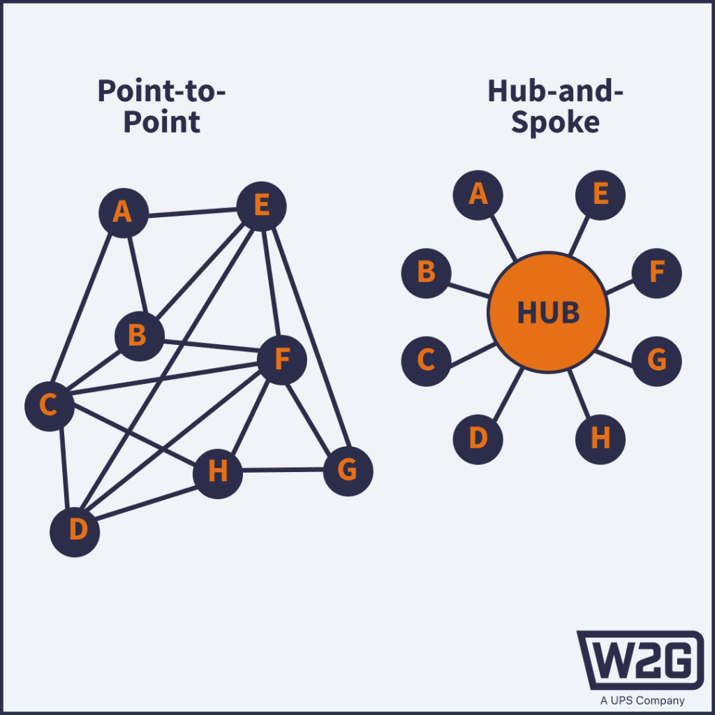 Fulfillment Center Hub and Spoke Model