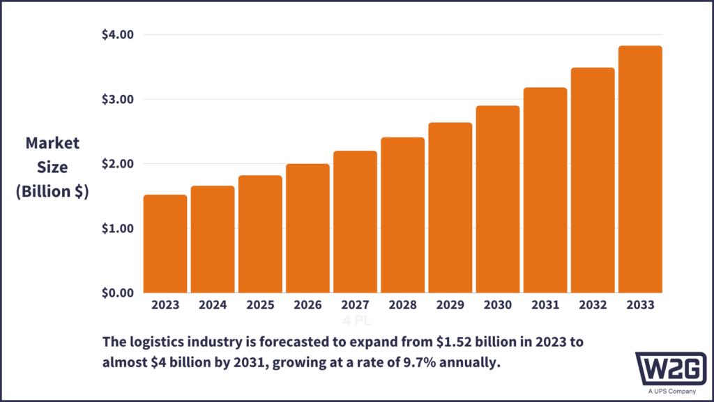 Projected market size of 3PL and 4PL services