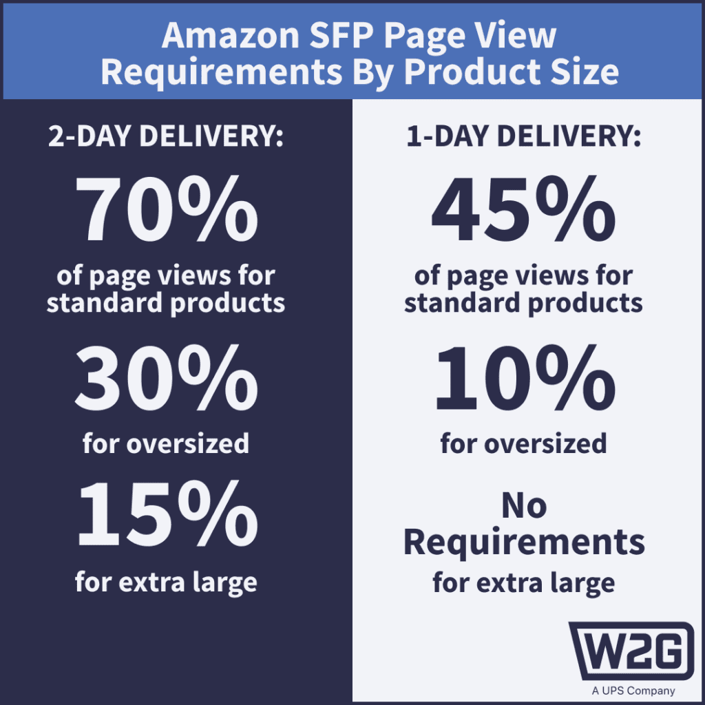 SFP pageview and delivery requirements by product size
