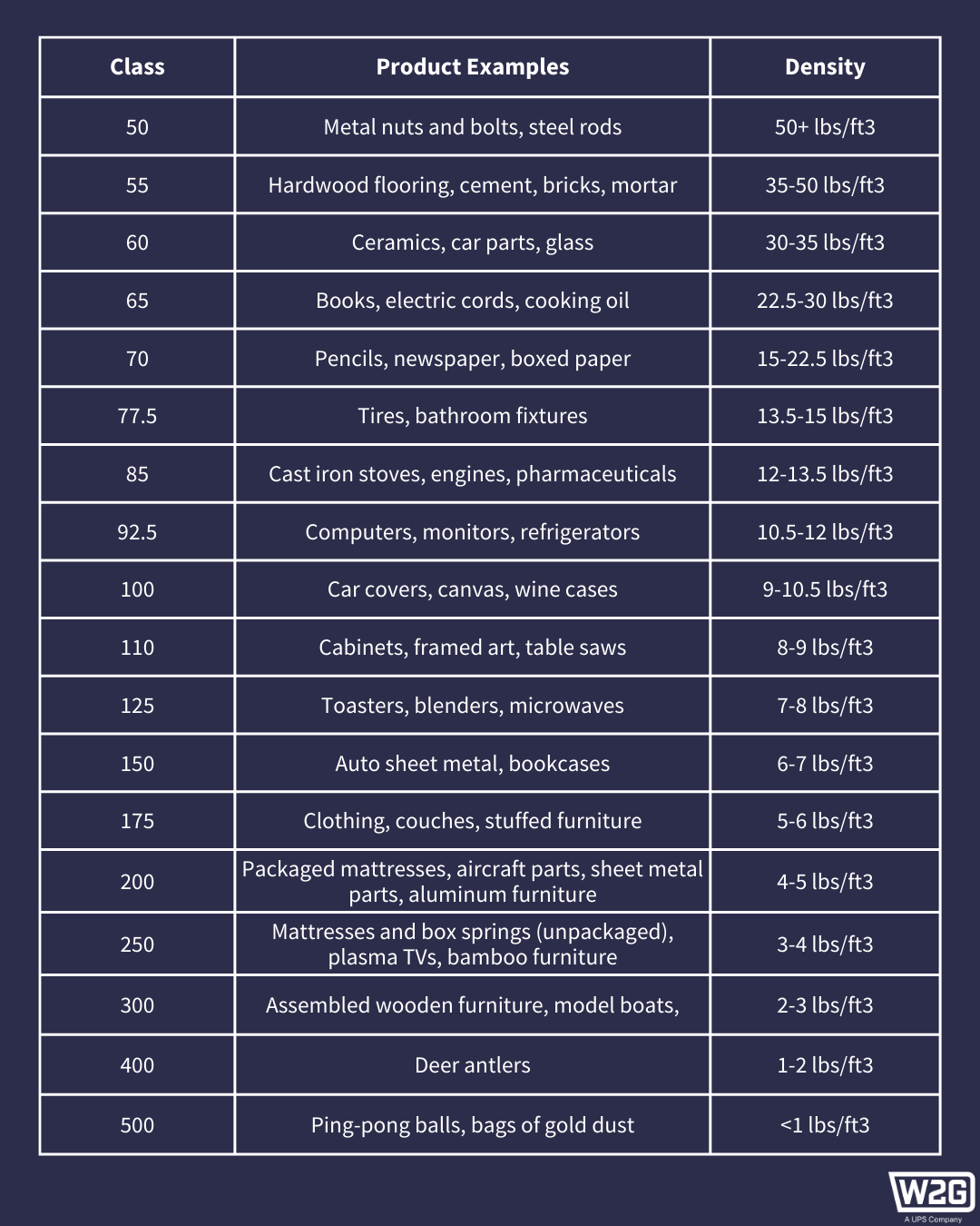 List of freight shipping classes