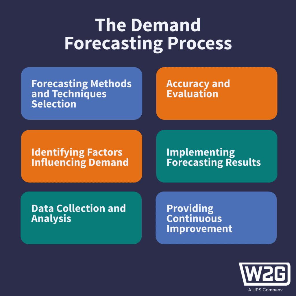 The demand forecasting process