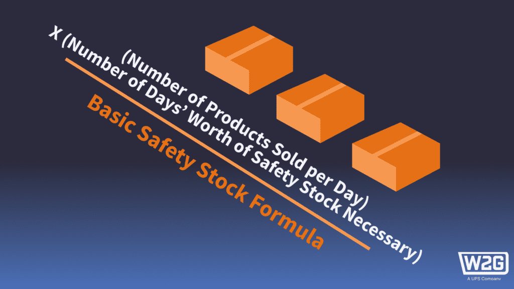 Diagram showing basic Safety Stock Formula
