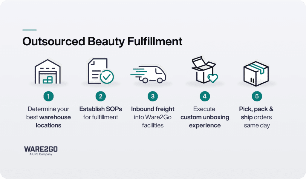 Outsourced Beauty Fulfillment in five steps: 1. Determine warehouse locations, 2. Establish SOPs, 3. Inbound freight, 4. Execute customer boxing, 5. Pick, pack, and ship orders