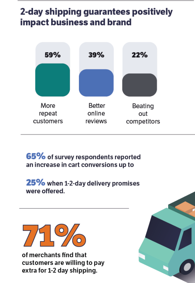 fast delivery when outsourcing fulfillment