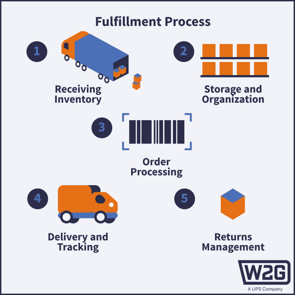 Outsourced Fulfillment 