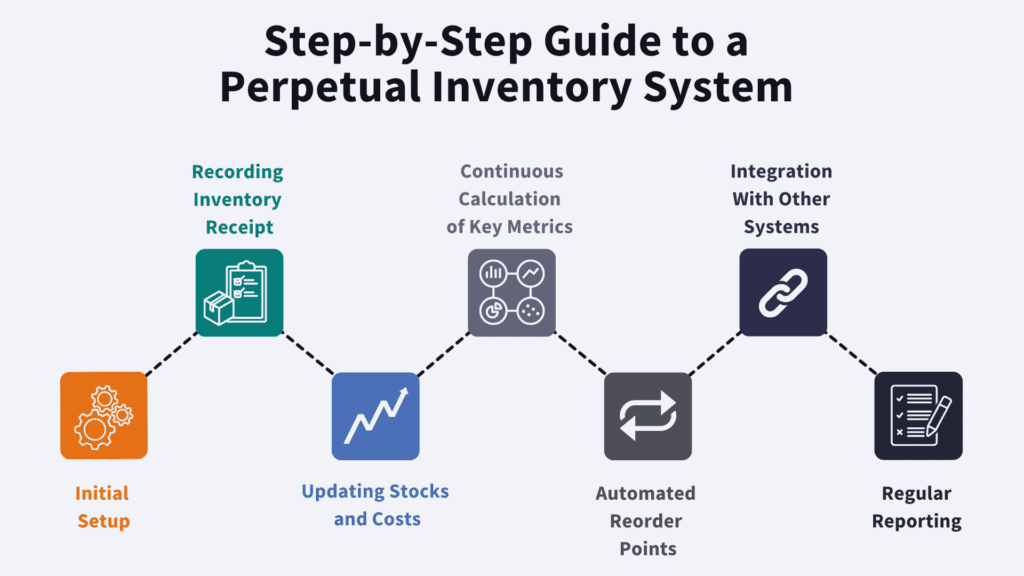 Initial setup > Recording inventory receipt > Updating stocks and costs > Continuous calculation of key metrics > Automated reorder points > Integration with other systems