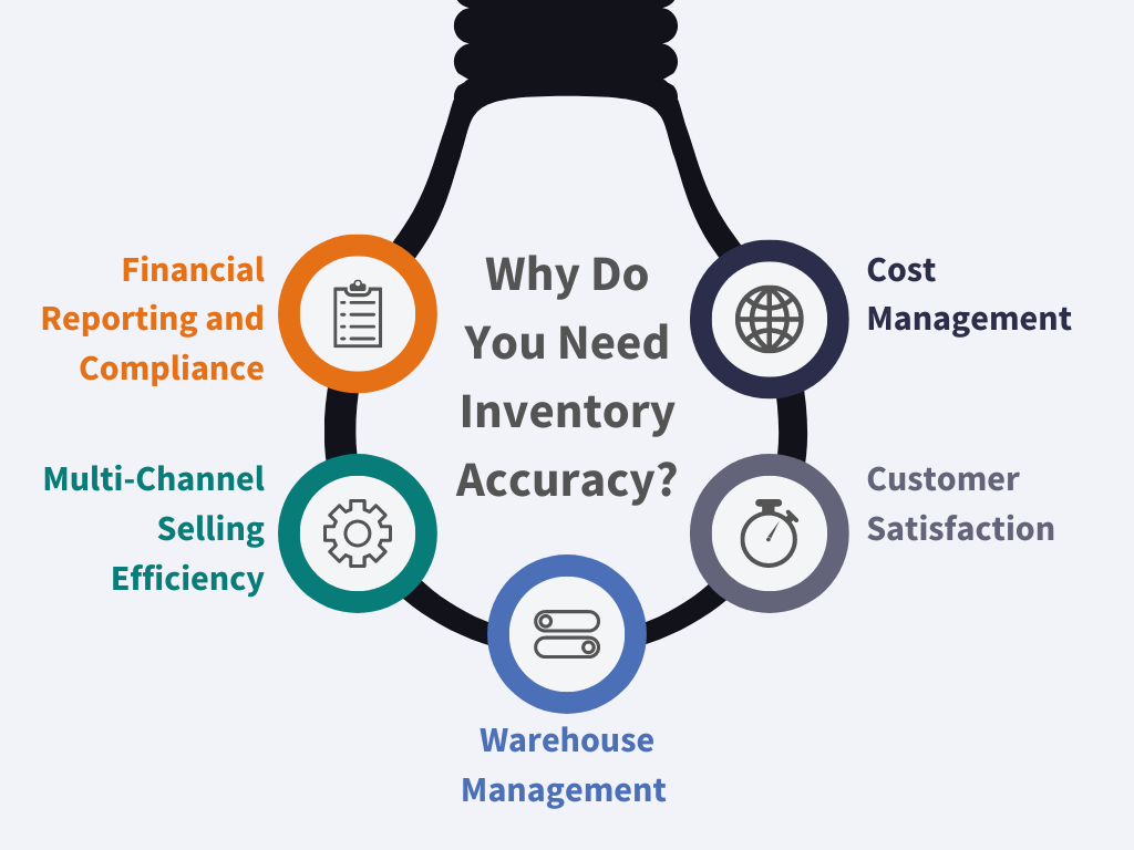 Financial reporting and compliance, multi-channel selling efficiency, warehouse management, customer satisfaction, and cost management