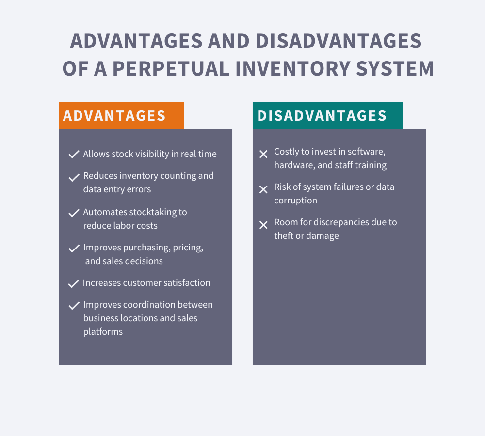 allows stock visibility in real time; reduces inventory counting and data entry errors; automates stocktaking to reduce labor costs; improves purchasing, pricing, and sales decisions; increases customer satisfaction; and improves coordination between business locations and sales platforms. Disadvantages: costly to invest in software, hardware, and staff training; risk of system failures or data corruption; and room for discrepancies due to theft or damage