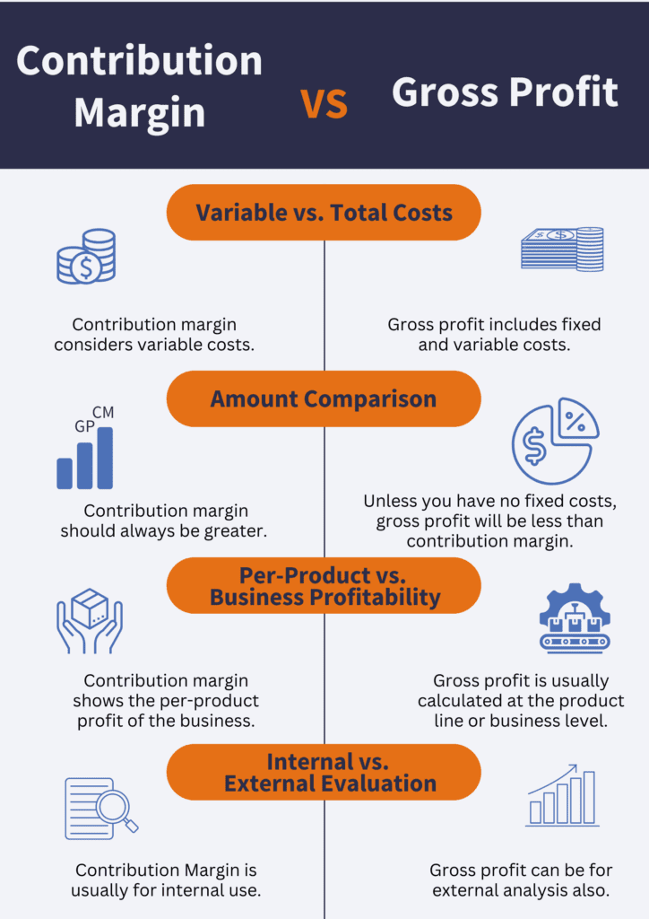 Image for Contribution margin VS Gross profit margin.