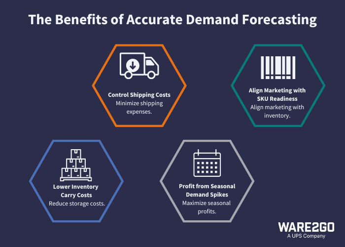 The benefits of Accurate demand forecasting