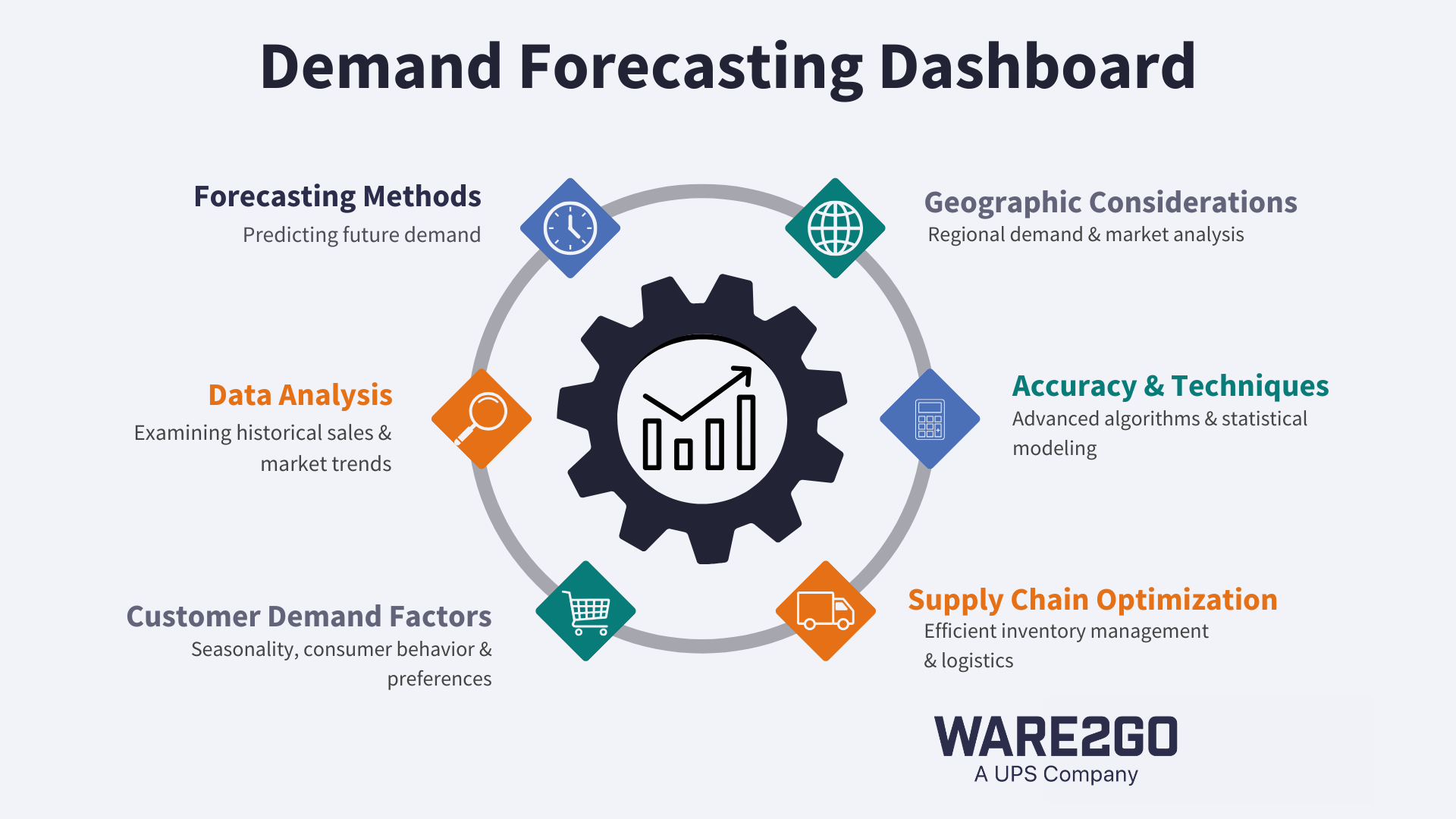 Demand Forecasting Dashboard