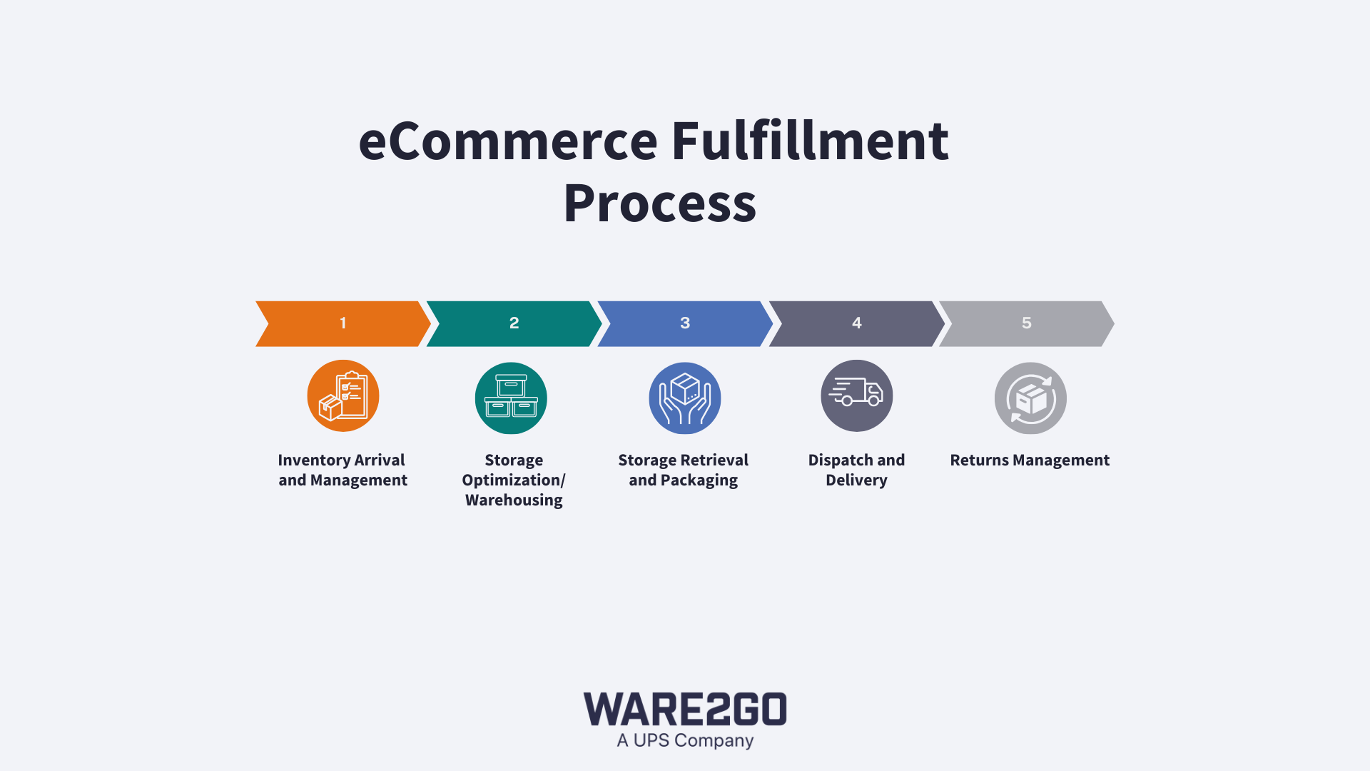 eCommerce Fulfillment Process