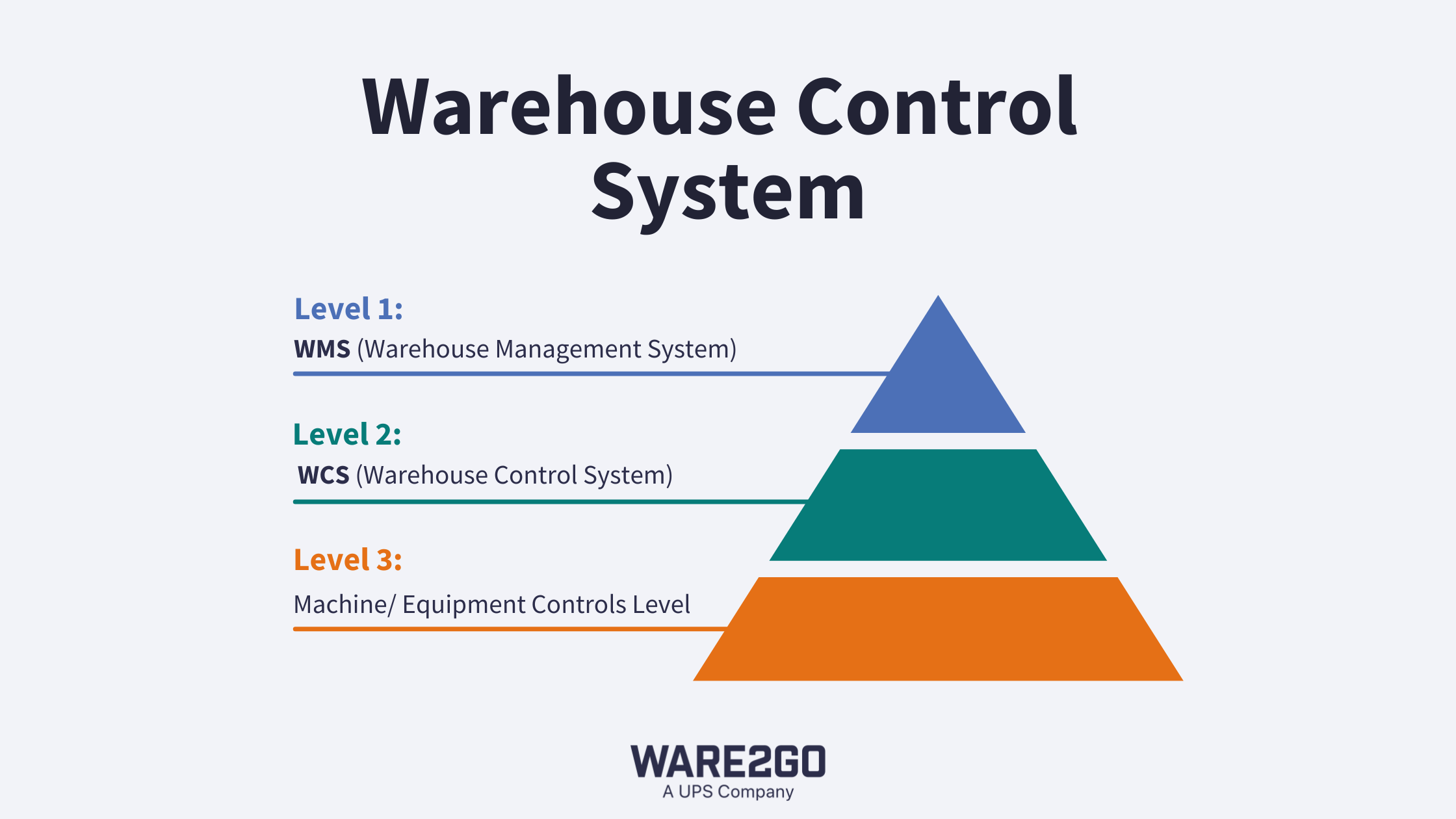 Warehouse Control System