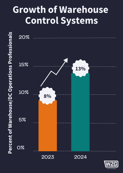 A graph showing the growth in use of Warehouse Control Systems
