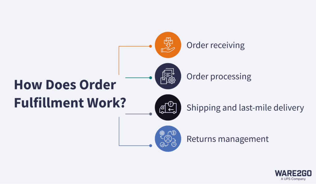 Infographic illustrating order fulfillment process