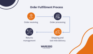 Ware2Go illustration showing steps of order fulfillment